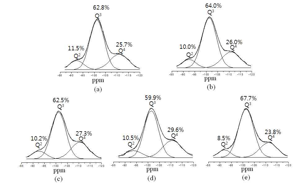 Hydrophobic silane으로 개질된 실리카 샘플의 29Si CP/MAS NMR Q 영역 : (a) SiO2, (b) physically mixed SiO2, (c) 80oC, (d) 100oC, (e) 120oC