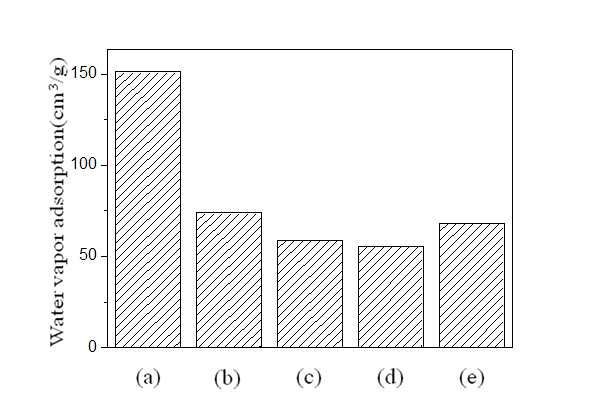 Hydrophobic silane으로 개질된 실리카 샘플의 수분흡착 실험: (a) SiO2, (b) 80oC, (c) 100oC, (d) 120oC, (e) physically mixed SiO2.