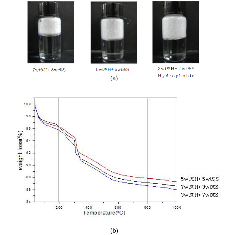 실란커플링제 농도비 변화에 따른 실리카 개질 특성 평가 (a) 소수성 평가, (b) TGA 분석