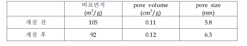 혼합한 실란커플링제로 개질한 실리카의 개질 전 후의 BET 분석