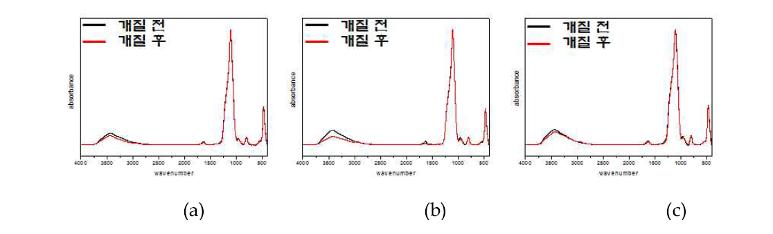 다양한 실리카의 개질 전.후 FT-IR 분석 : (a) VN2, (b) VN3, (c)200 MP