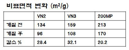 다양한 실리카의 개질 전.후 BET 분석