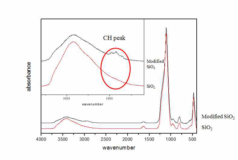 scale up 실리카 샘플의 FT-IR 분석