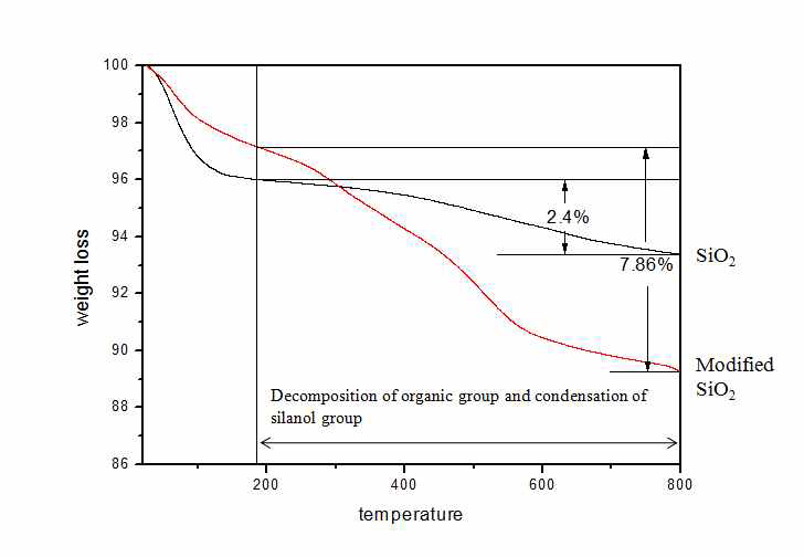 scale up 실리카 샘플의 TGA 분석