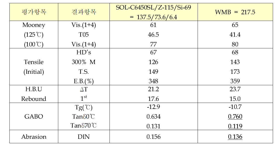 개질 실리카 WMB 물성 평가 결과