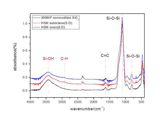 열처리 방식에 따른 건식 개질 실리카 표면의 FT-IR 분석