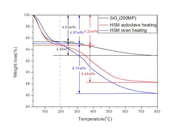 열처리 방식에 따른 건식 개질 실리카 표면의 TGA 분석
