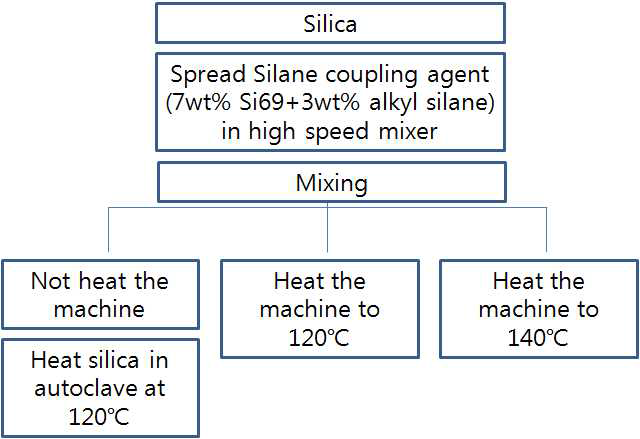 기상 표면 개질 공정도 : High speed mixer (10kg)