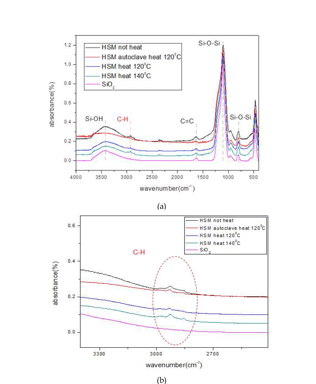 열처리 온도별 10kg scale up 실리카 개질 샘플의 FT-IR 분석 : (a) 샘플 간 peak 비교, (b) CH peak 부근 확대 모습