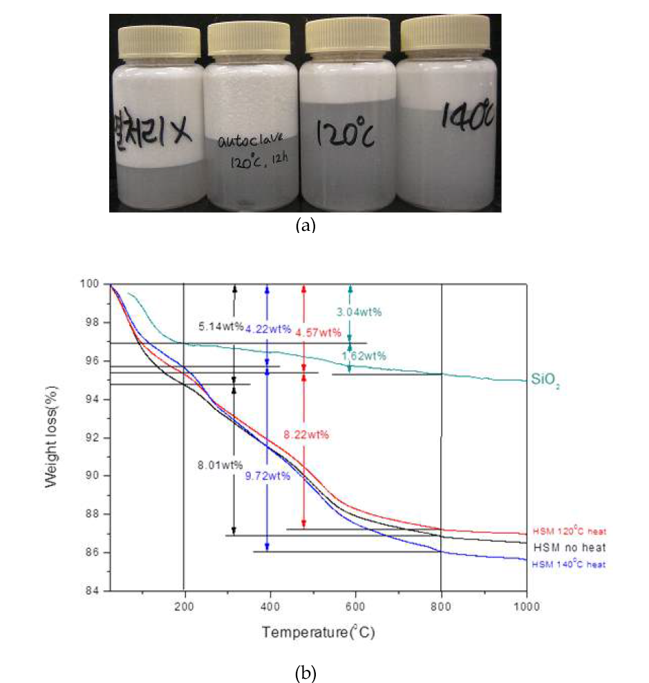 열처리 온도별 10kg scale up 실리카 개질 샘플 특성 분석 : (a) 소수성 평가, (b) TGA 분석