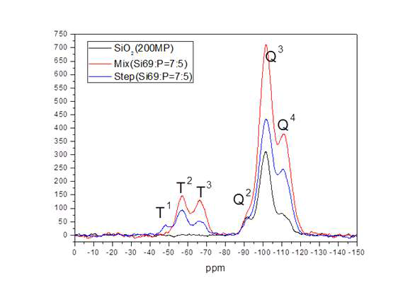 표면개질 방식에 따른 개질 실리카의 29Si CP/MAS NMR 분석