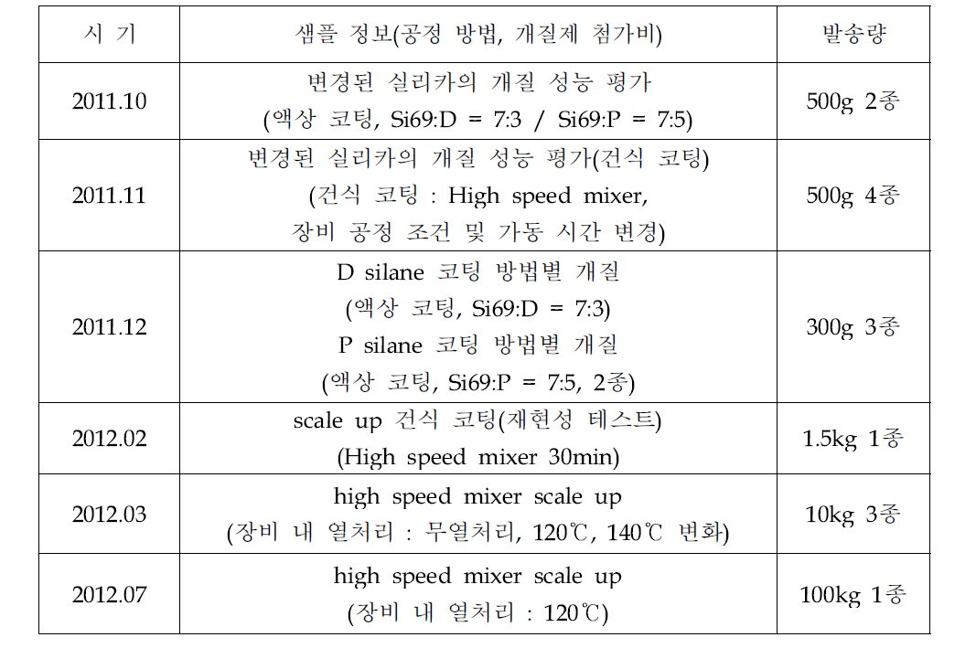 샘플 정보