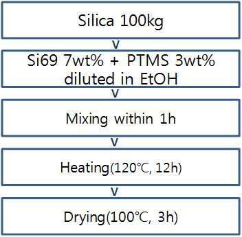 scale up 표면 개질 공정도 : high speed mixer (100kg)