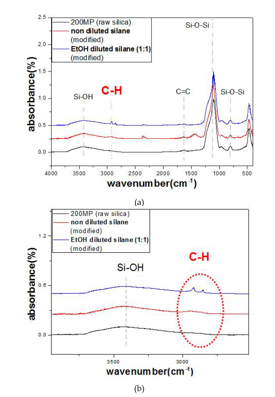 실란커플링제 원액 또는 희석 용액을 이용하여 개질한 실리카의 FT-IR 분석 : (a) raw silica와의 peak 비교, (b) C-H peak 영역 확대 모습