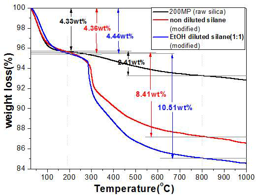 실란커플링제 원액 또는 희석 용액을 이용하여 개질한 실리카의 TGA 분석