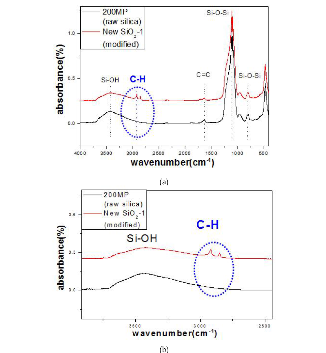 high speed mixer를 이용하여 scale up 개질한 실리카의 FT-IR 분석 :(a) raw silica와의 peak 비교, (b) C-H peak 영역 확대 모습