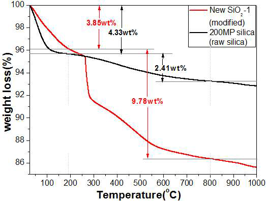 200kg 규모로 scale up 개질한 실리카 TGA 분석