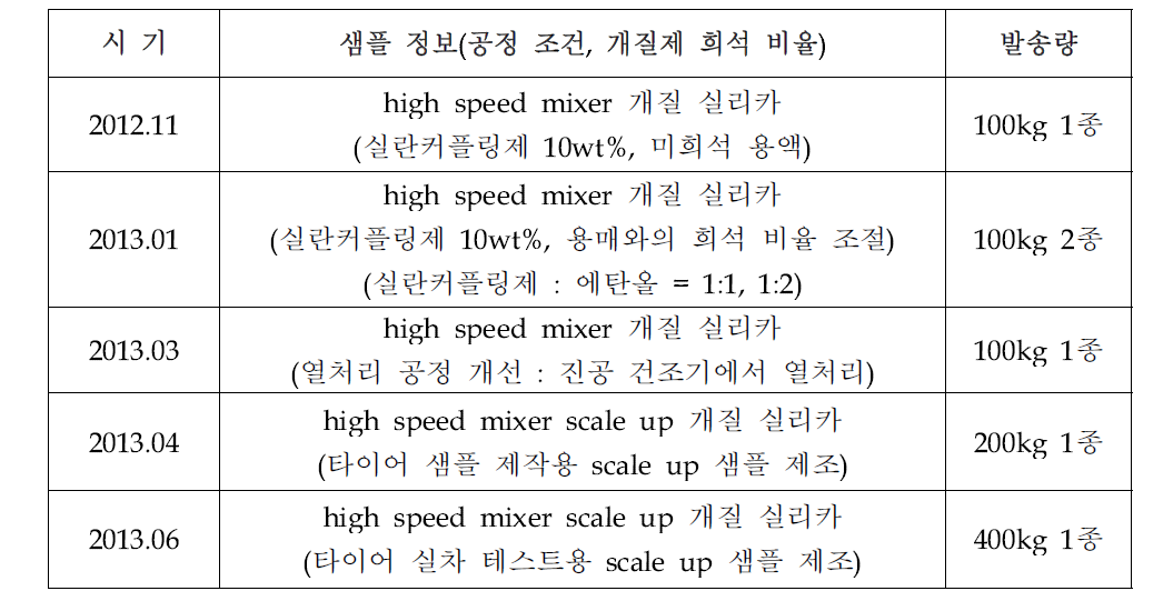 scale-up 샘플 정보