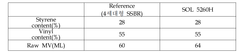 말단변성 SSBR 평가를 위한 실리카 컴파운드 recipe