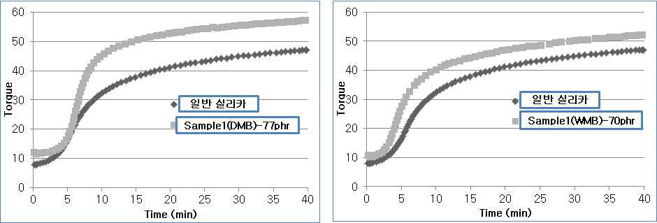 가교 특성 그래프(Sample 1의 DMB 및 WMB 평가비교)