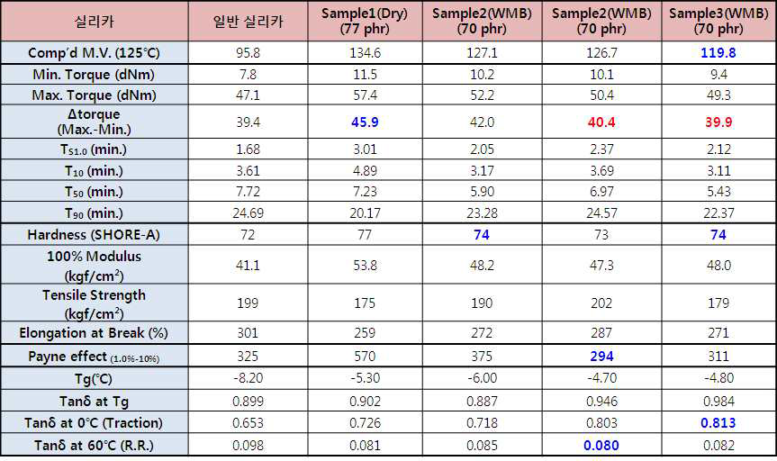 개질된 실리카의 배합물성 데이터 종합