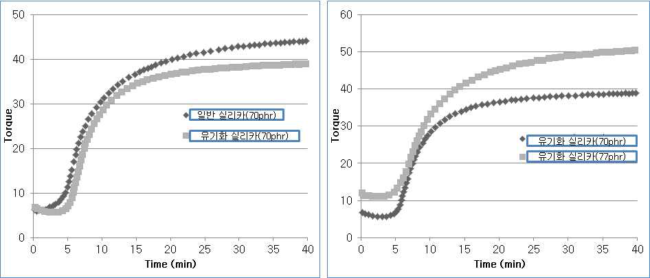 일반 실리카와 유기화 실리카의 가교특성 그래프