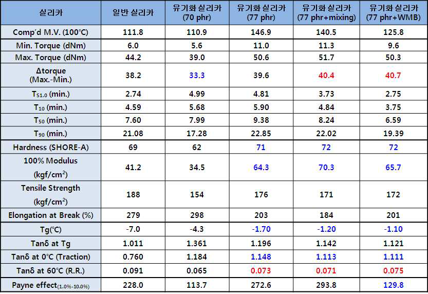 유기화 실리카의 배합 물성 평가 결과표