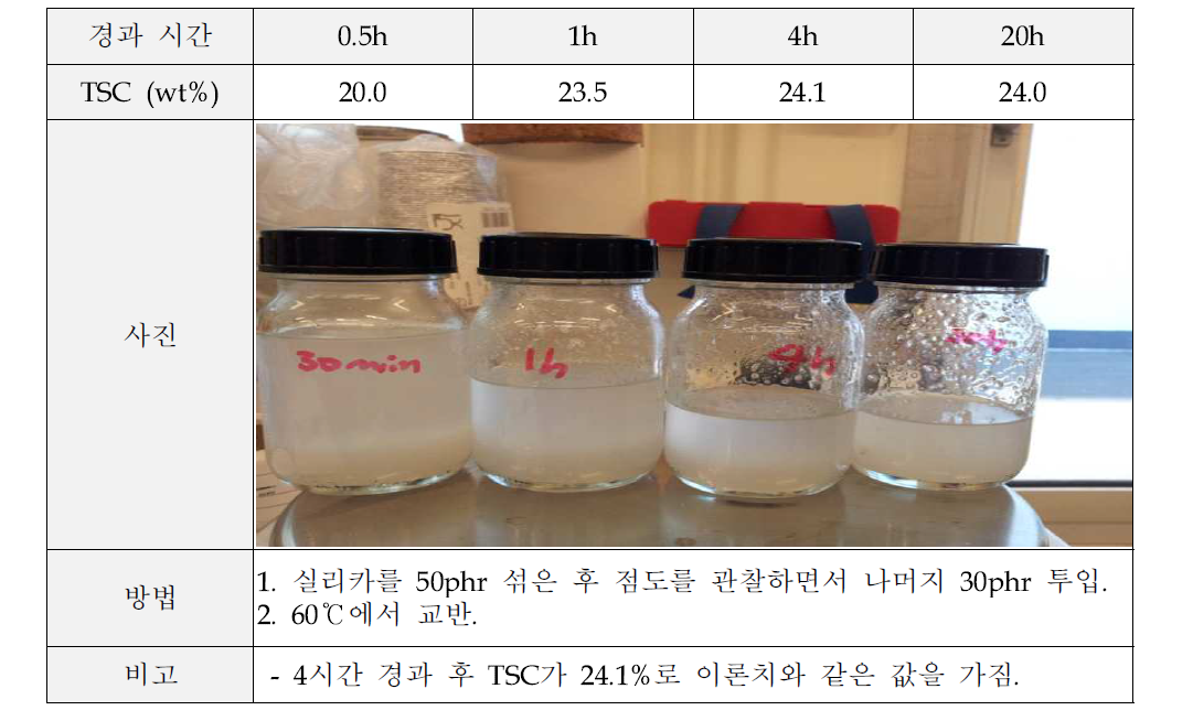 폴리머 용액과 실리카 혼합 결과