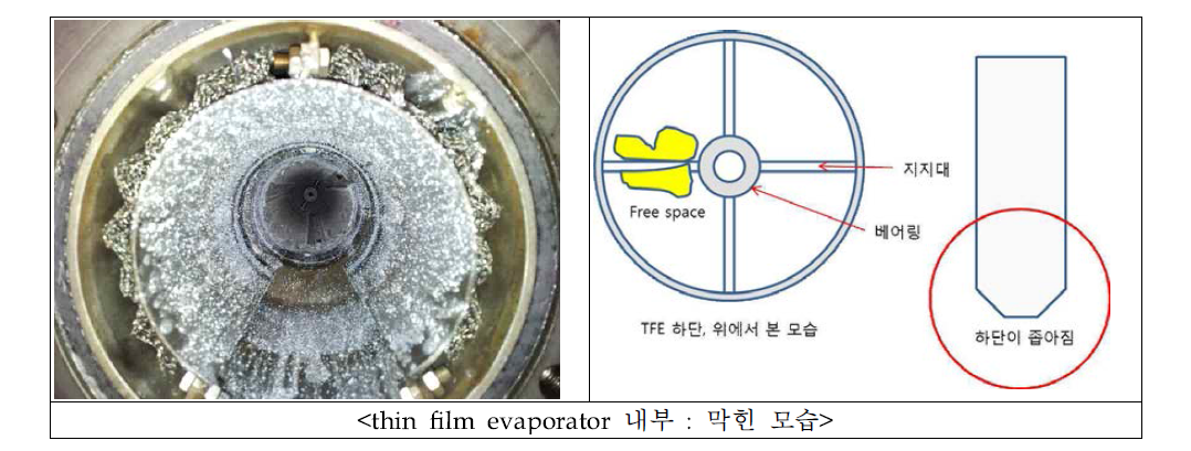 thin film evaporator 내부