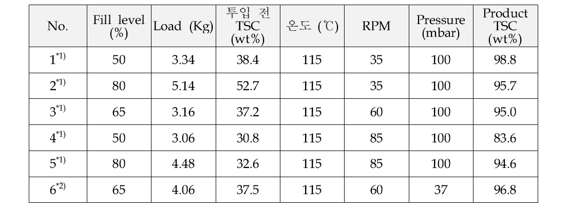 Reamini kneader 테스트 결과