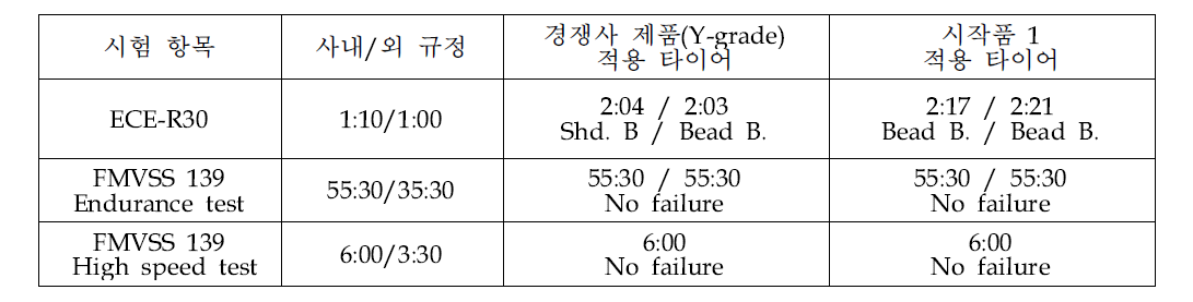 시작품 1 적용 타이어 동적 내구력 평가 결과