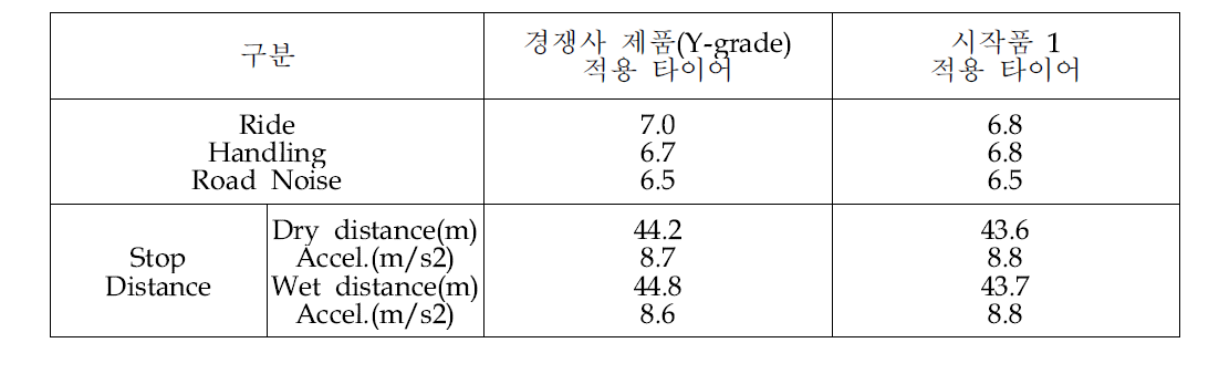 시작품 적용 타이어 Ride, Handling 및 Stop distacne 평가 결과