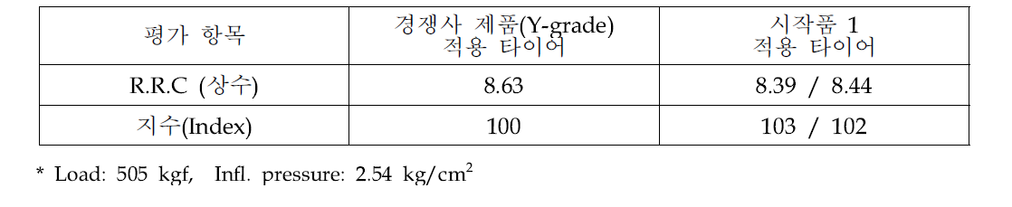 시작품 1 적용 타이어 회전저항 평가 결과