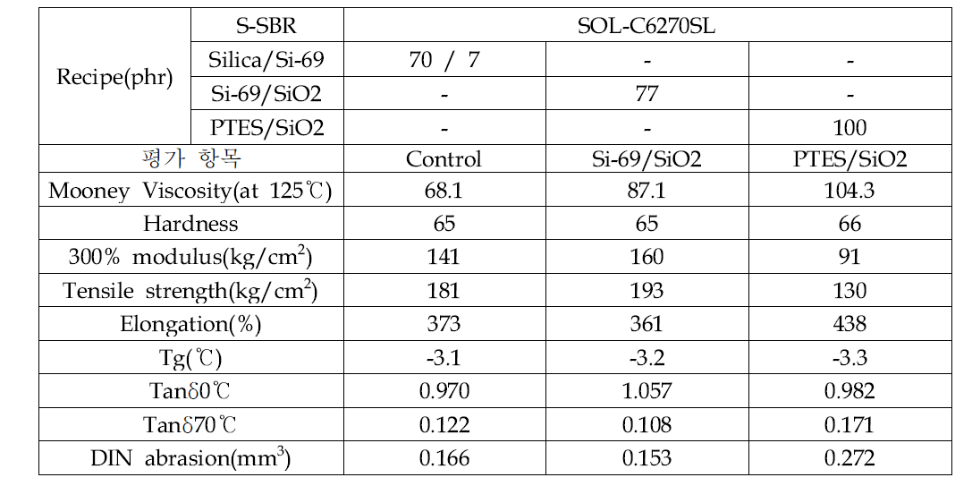 개질 실리카 1차 물성 평가 결과