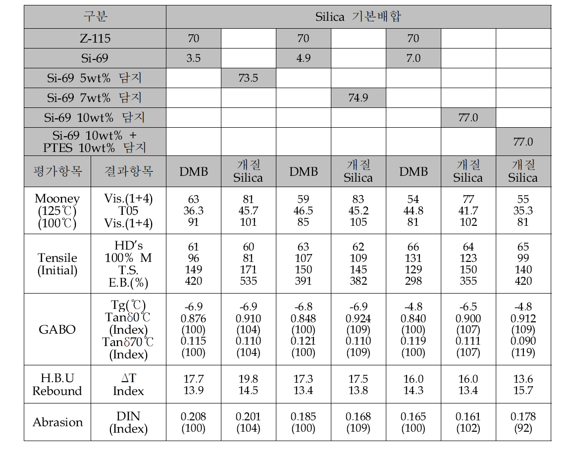 개질 실리카 2차 물성 평가 결과