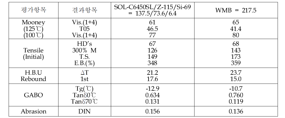 개질 실리카 WMB 물성 평가 결과