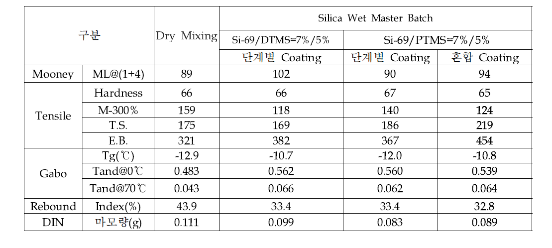 개질 실리카 WMB 평가 결과