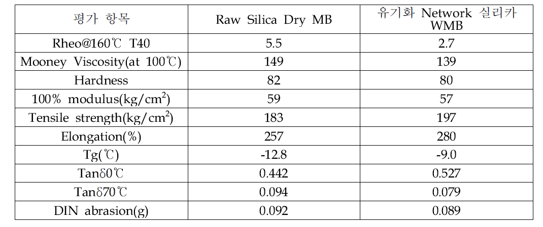 Network Silica WMB 평가 결과