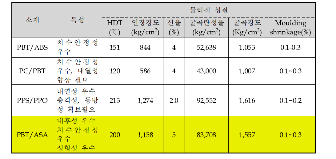 최적 물질 선정을 위한 소재별 특성 평가