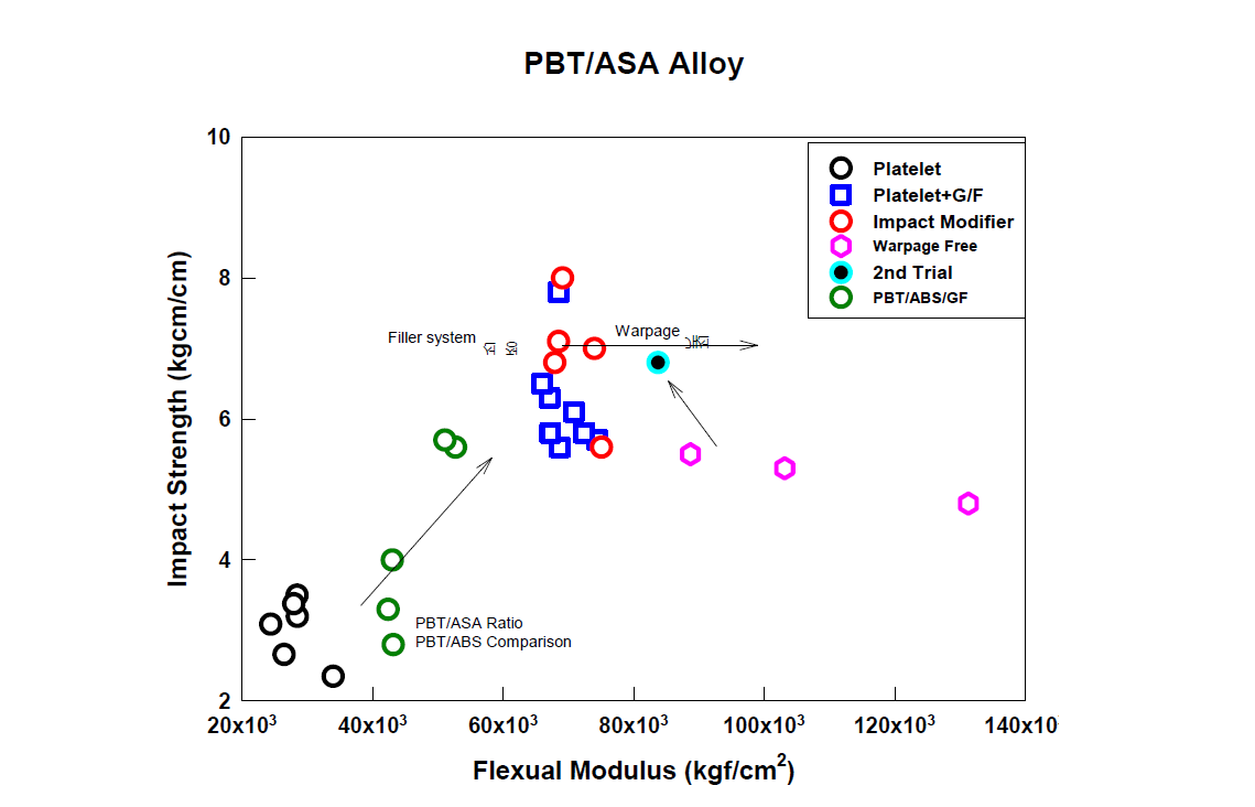 PBT/ASA 디자인 최적화 Process