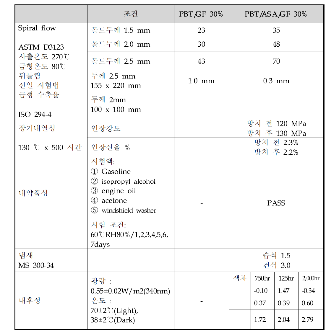 PBT/ASA F30BA-1090 AC Compound 조건