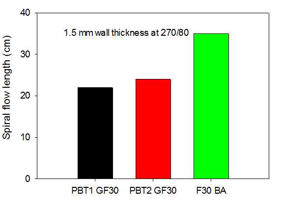 Spiral flow length of PBT/ASA