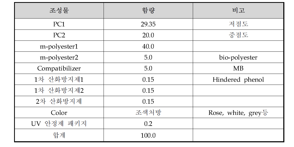 루프 글라스용 폴리카보네이트 얼로이의 대표적인 조성