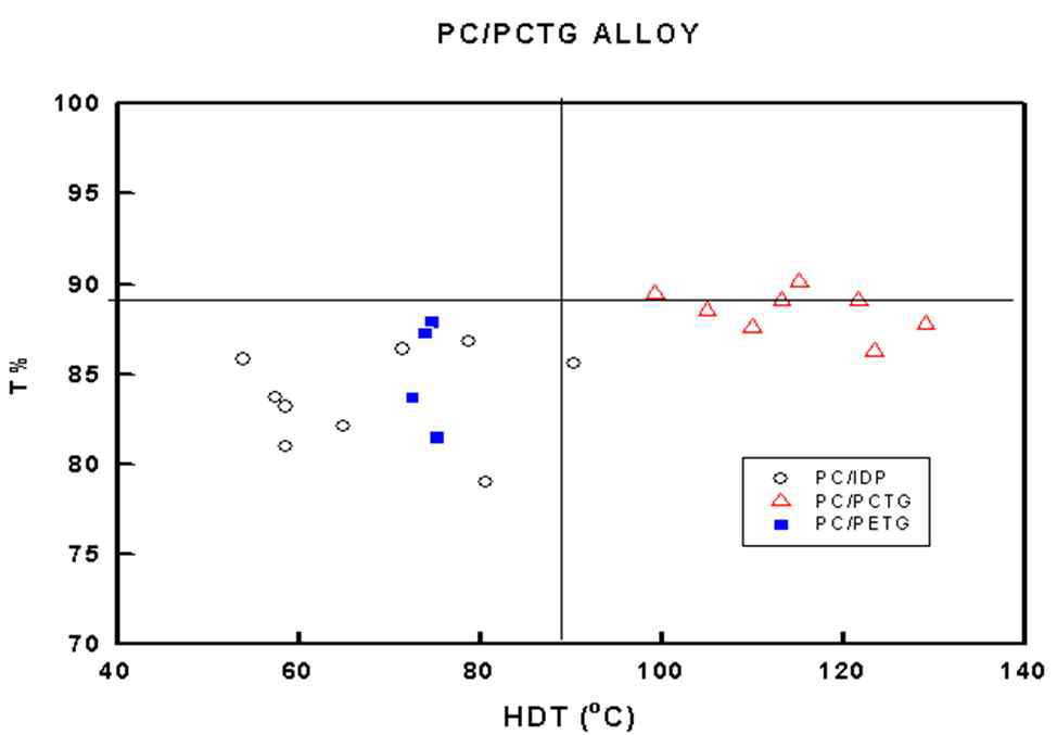 PC/PCTG Alloy 개발 Process