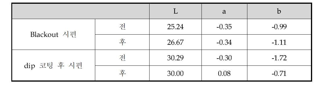 폴리카보네이트 얼로이의 UV 안정제 처방전 내후성 평가 결과