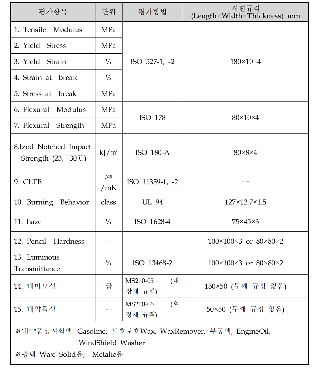 단품 (혹은 시편) 평가 규격 및 방법