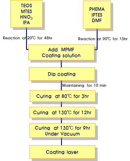PHEMA 코팅 시스템 프로세스