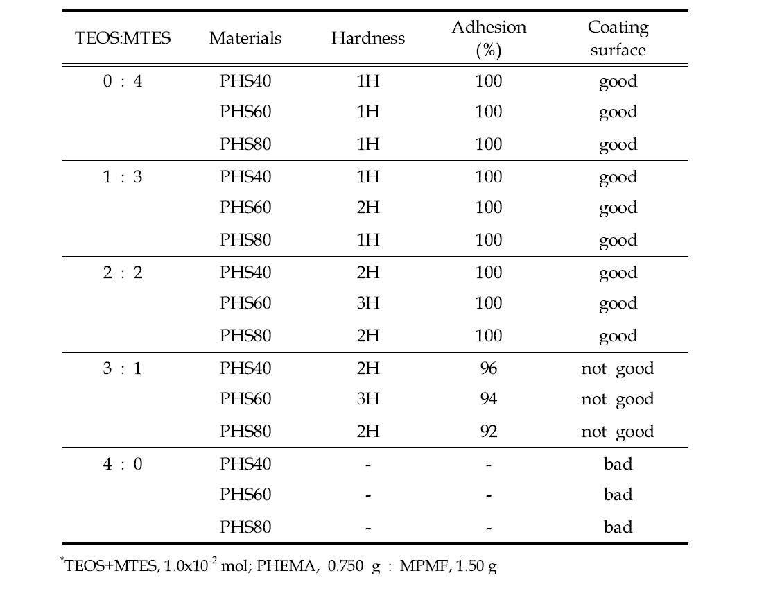 TEOS 와 MTES 의 몰비 영향에 따른 코팅 물성