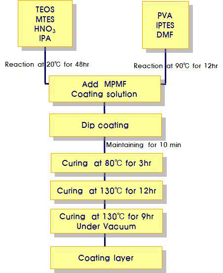PVA 코팅 시스템 프로세스