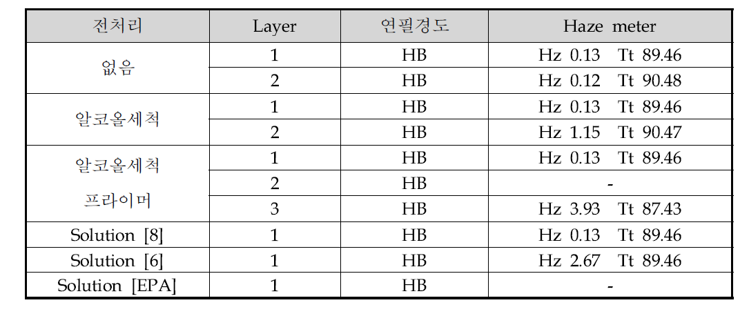 코팅 및 환경시험 평가 결과